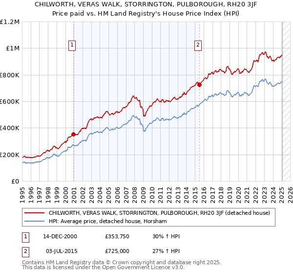 CHILWORTH, VERAS WALK, STORRINGTON, PULBOROUGH, RH20 3JF: Price paid vs HM Land Registry's House Price Index
