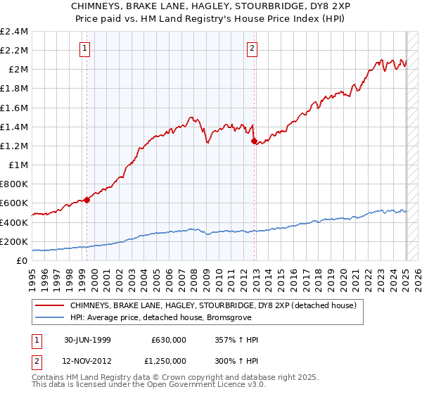 CHIMNEYS, BRAKE LANE, HAGLEY, STOURBRIDGE, DY8 2XP: Price paid vs HM Land Registry's House Price Index
