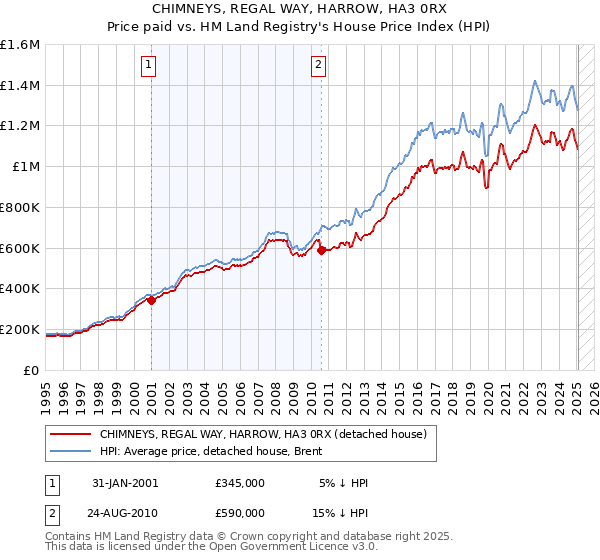 CHIMNEYS, REGAL WAY, HARROW, HA3 0RX: Price paid vs HM Land Registry's House Price Index