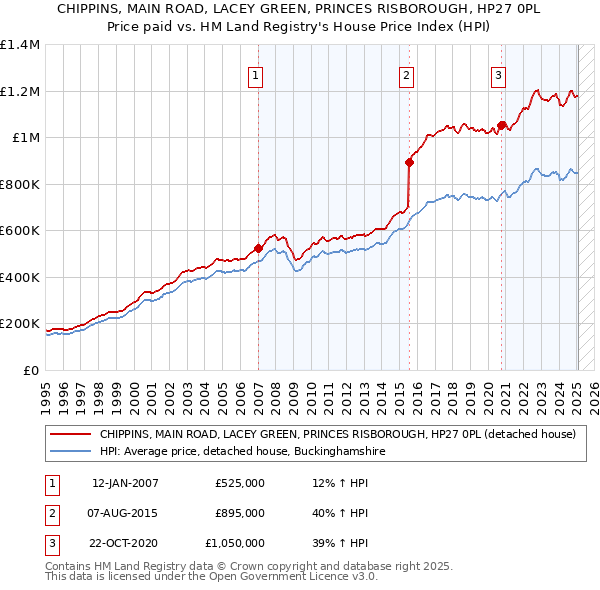 CHIPPINS, MAIN ROAD, LACEY GREEN, PRINCES RISBOROUGH, HP27 0PL: Price paid vs HM Land Registry's House Price Index