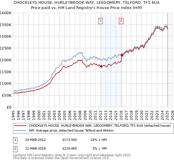 CHOCKLEYS HOUSE, HURLEYBROOK WAY, LEEGOMERY, TELFORD, TF1 6UA: Price paid vs HM Land Registry's House Price Index