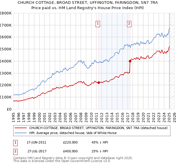 CHURCH COTTAGE, BROAD STREET, UFFINGTON, FARINGDON, SN7 7RA: Price paid vs HM Land Registry's House Price Index
