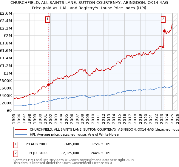 CHURCHFIELD, ALL SAINTS LANE, SUTTON COURTENAY, ABINGDON, OX14 4AG: Price paid vs HM Land Registry's House Price Index