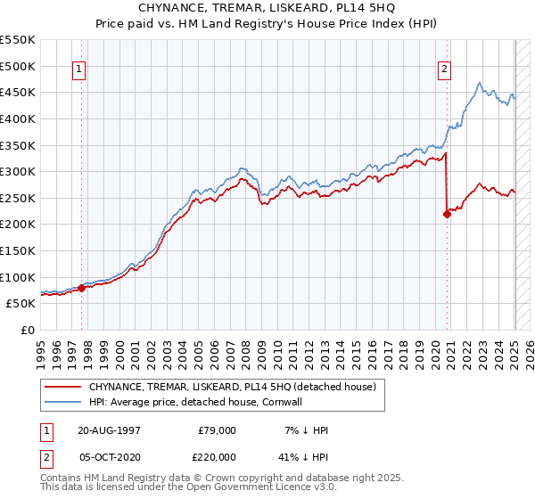 CHYNANCE, TREMAR, LISKEARD, PL14 5HQ: Price paid vs HM Land Registry's House Price Index