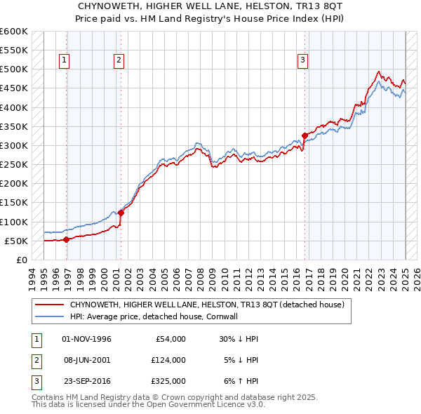 CHYNOWETH, HIGHER WELL LANE, HELSTON, TR13 8QT: Price paid vs HM Land Registry's House Price Index