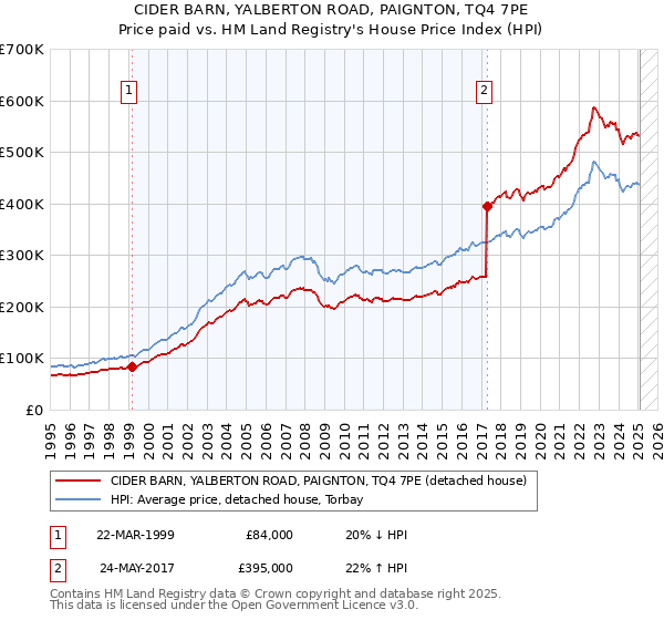 CIDER BARN, YALBERTON ROAD, PAIGNTON, TQ4 7PE: Price paid vs HM Land Registry's House Price Index