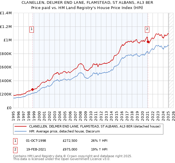 CLANELLEN, DELMER END LANE, FLAMSTEAD, ST ALBANS, AL3 8ER: Price paid vs HM Land Registry's House Price Index