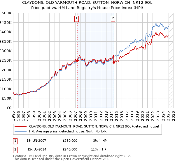 CLAYDONS, OLD YARMOUTH ROAD, SUTTON, NORWICH, NR12 9QL: Price paid vs HM Land Registry's House Price Index