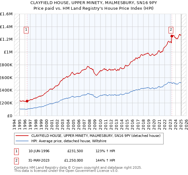 CLAYFIELD HOUSE, UPPER MINETY, MALMESBURY, SN16 9PY: Price paid vs HM Land Registry's House Price Index