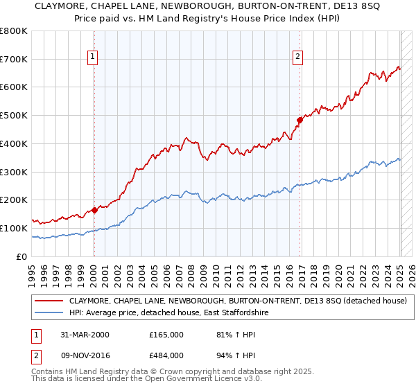 CLAYMORE, CHAPEL LANE, NEWBOROUGH, BURTON-ON-TRENT, DE13 8SQ: Price paid vs HM Land Registry's House Price Index