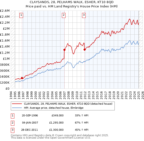 CLAYSANDS, 28, PELHAMS WALK, ESHER, KT10 8QD: Price paid vs HM Land Registry's House Price Index