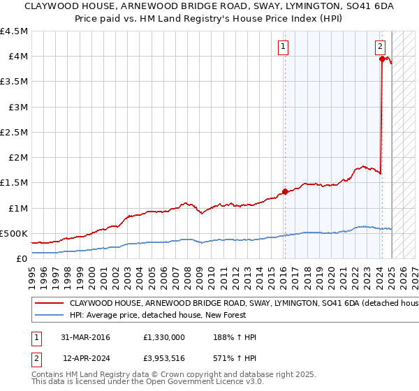CLAYWOOD HOUSE, ARNEWOOD BRIDGE ROAD, SWAY, LYMINGTON, SO41 6DA: Price paid vs HM Land Registry's House Price Index