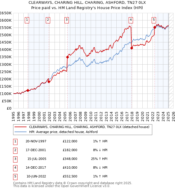 CLEARWAYS, CHARING HILL, CHARING, ASHFORD, TN27 0LX: Price paid vs HM Land Registry's House Price Index