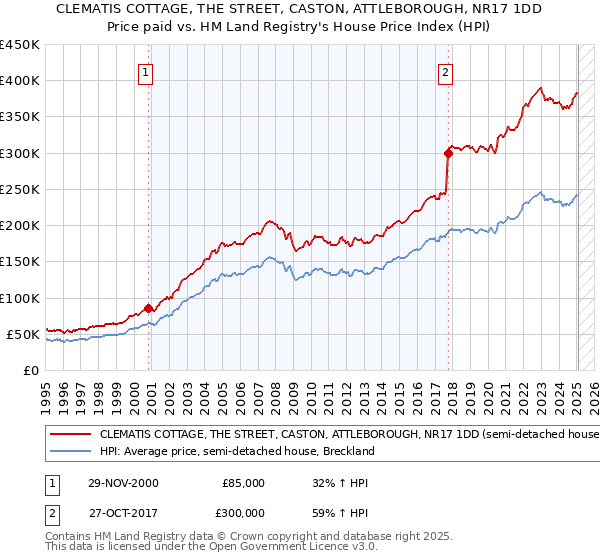 CLEMATIS COTTAGE, THE STREET, CASTON, ATTLEBOROUGH, NR17 1DD: Price paid vs HM Land Registry's House Price Index