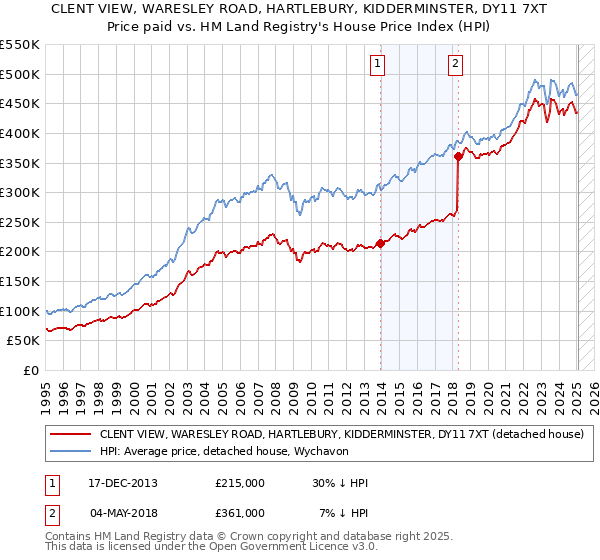 CLENT VIEW, WARESLEY ROAD, HARTLEBURY, KIDDERMINSTER, DY11 7XT: Price paid vs HM Land Registry's House Price Index