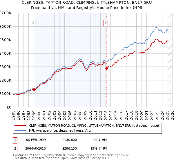 CLEPINGES, YAPTON ROAD, CLIMPING, LITTLEHAMPTON, BN17 5RU: Price paid vs HM Land Registry's House Price Index