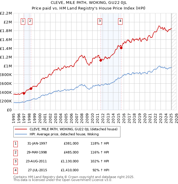 CLEVE, MILE PATH, WOKING, GU22 0JL: Price paid vs HM Land Registry's House Price Index