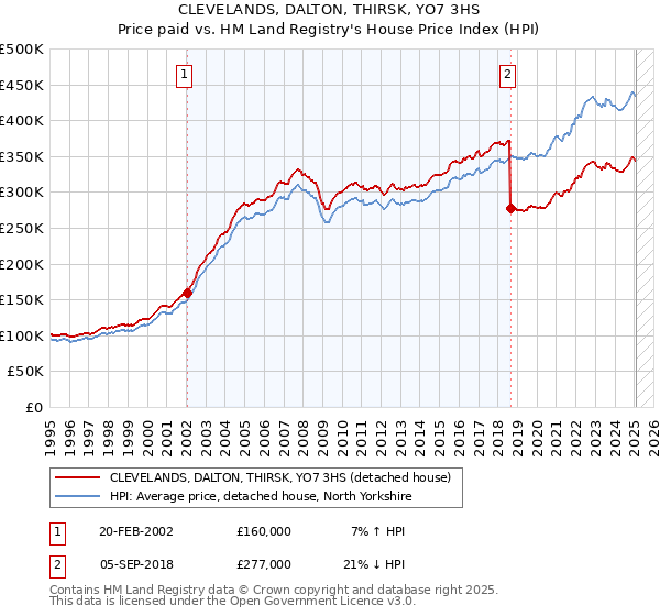 CLEVELANDS, DALTON, THIRSK, YO7 3HS: Price paid vs HM Land Registry's House Price Index