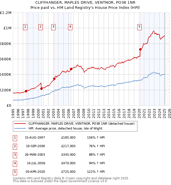 CLIFFHANGER, MAPLES DRIVE, VENTNOR, PO38 1NR: Price paid vs HM Land Registry's House Price Index
