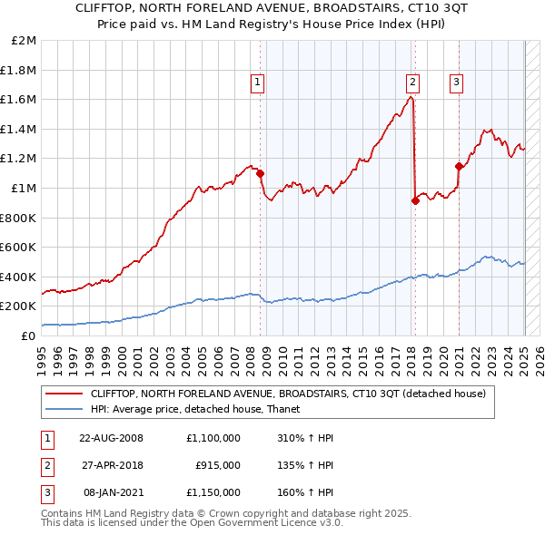 CLIFFTOP, NORTH FORELAND AVENUE, BROADSTAIRS, CT10 3QT: Price paid vs HM Land Registry's House Price Index