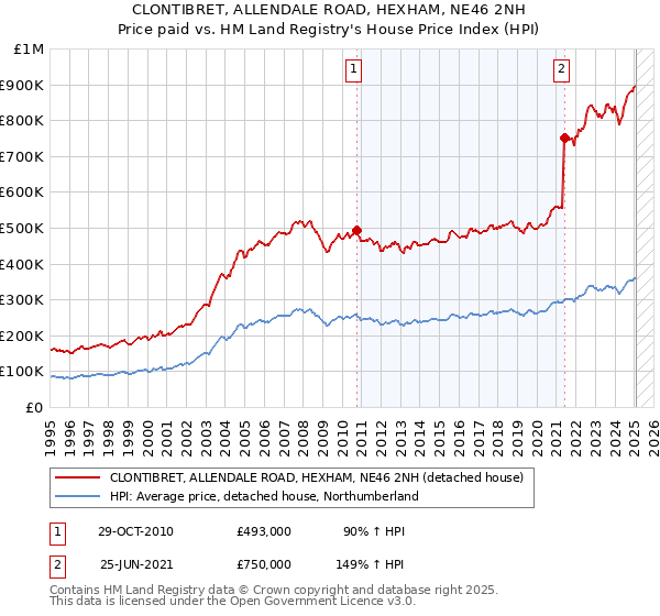 CLONTIBRET, ALLENDALE ROAD, HEXHAM, NE46 2NH: Price paid vs HM Land Registry's House Price Index