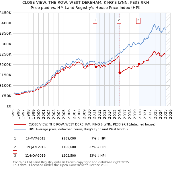 CLOSE VIEW, THE ROW, WEST DEREHAM, KING'S LYNN, PE33 9RH: Price paid vs HM Land Registry's House Price Index