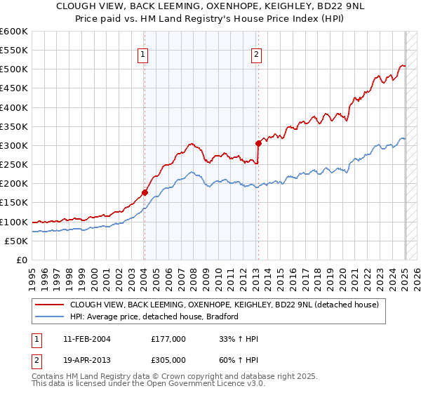 CLOUGH VIEW, BACK LEEMING, OXENHOPE, KEIGHLEY, BD22 9NL: Price paid vs HM Land Registry's House Price Index