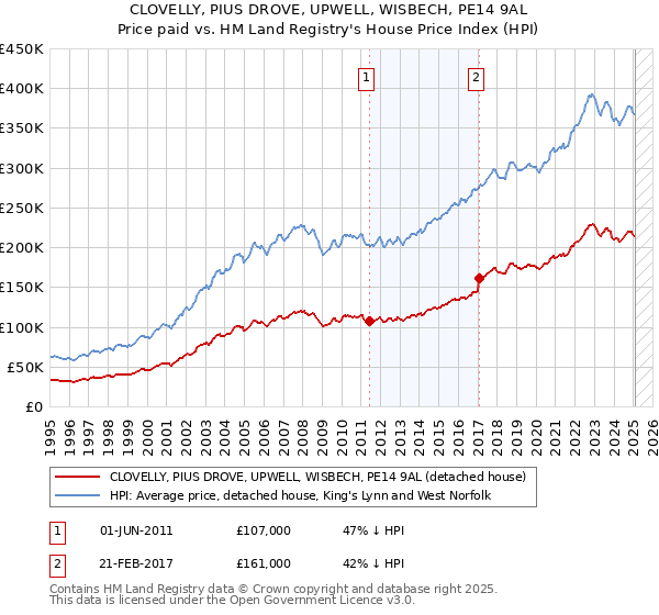 CLOVELLY, PIUS DROVE, UPWELL, WISBECH, PE14 9AL: Price paid vs HM Land Registry's House Price Index