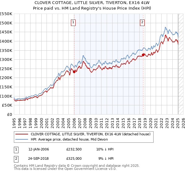 CLOVER COTTAGE, LITTLE SILVER, TIVERTON, EX16 4LW: Price paid vs HM Land Registry's House Price Index