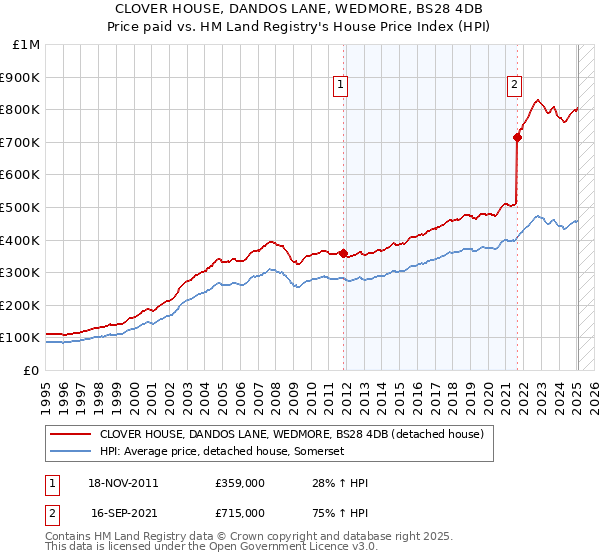 CLOVER HOUSE, DANDOS LANE, WEDMORE, BS28 4DB: Price paid vs HM Land Registry's House Price Index