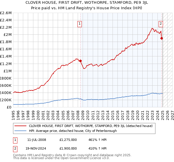 CLOVER HOUSE, FIRST DRIFT, WOTHORPE, STAMFORD, PE9 3JL: Price paid vs HM Land Registry's House Price Index
