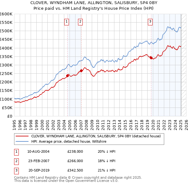 CLOVER, WYNDHAM LANE, ALLINGTON, SALISBURY, SP4 0BY: Price paid vs HM Land Registry's House Price Index