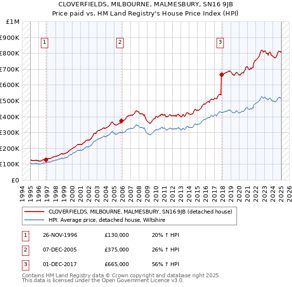 CLOVERFIELDS, MILBOURNE, MALMESBURY, SN16 9JB: Price paid vs HM Land Registry's House Price Index