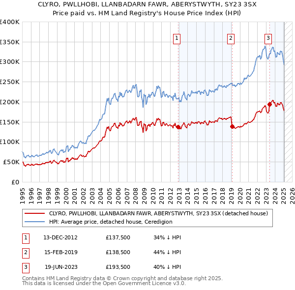 CLYRO, PWLLHOBI, LLANBADARN FAWR, ABERYSTWYTH, SY23 3SX: Price paid vs HM Land Registry's House Price Index