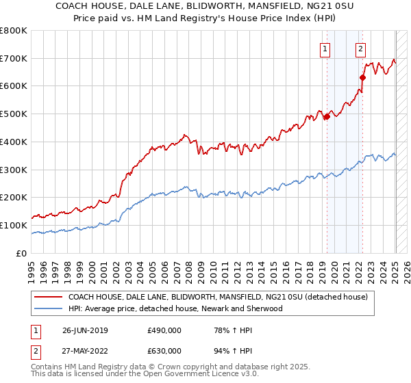 COACH HOUSE, DALE LANE, BLIDWORTH, MANSFIELD, NG21 0SU: Price paid vs HM Land Registry's House Price Index