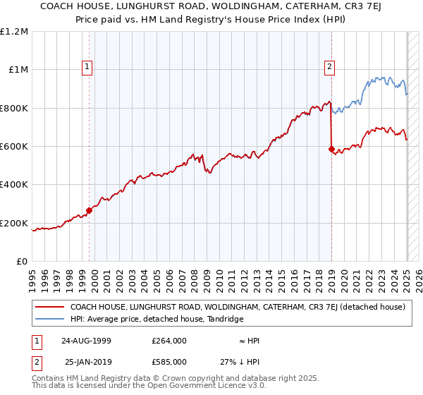 COACH HOUSE, LUNGHURST ROAD, WOLDINGHAM, CATERHAM, CR3 7EJ: Price paid vs HM Land Registry's House Price Index