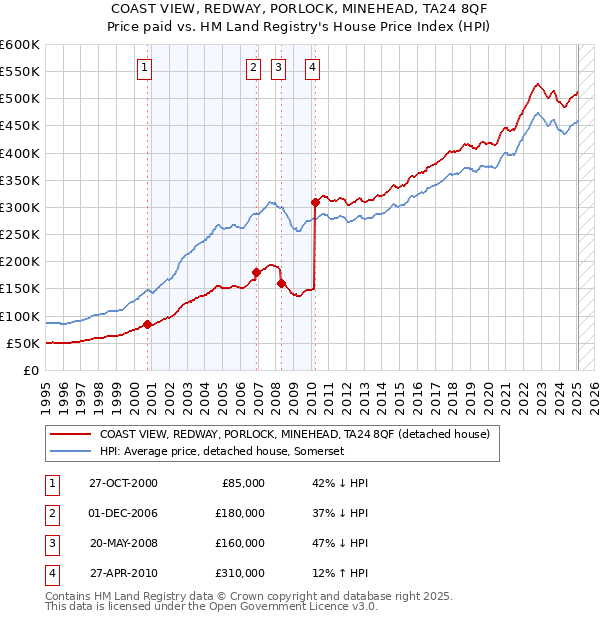 COAST VIEW, REDWAY, PORLOCK, MINEHEAD, TA24 8QF: Price paid vs HM Land Registry's House Price Index