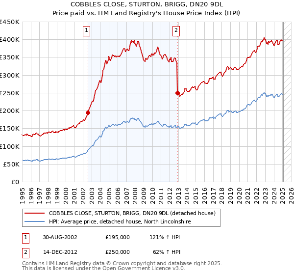 COBBLES CLOSE, STURTON, BRIGG, DN20 9DL: Price paid vs HM Land Registry's House Price Index