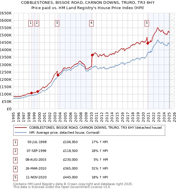 COBBLESTONES, BISSOE ROAD, CARNON DOWNS, TRURO, TR3 6HY: Price paid vs HM Land Registry's House Price Index