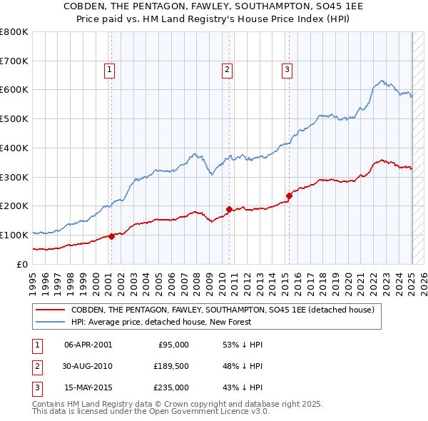 COBDEN, THE PENTAGON, FAWLEY, SOUTHAMPTON, SO45 1EE: Price paid vs HM Land Registry's House Price Index