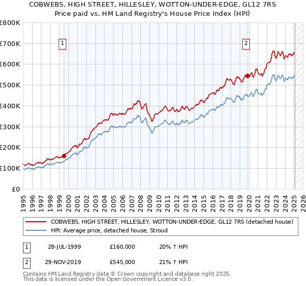 COBWEBS, HIGH STREET, HILLESLEY, WOTTON-UNDER-EDGE, GL12 7RS: Price paid vs HM Land Registry's House Price Index