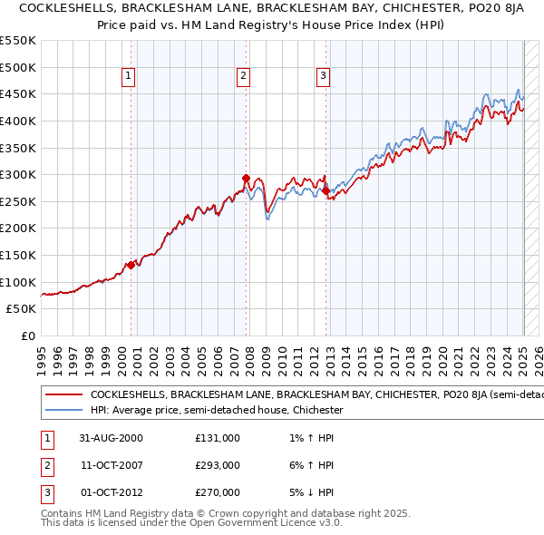 COCKLESHELLS, BRACKLESHAM LANE, BRACKLESHAM BAY, CHICHESTER, PO20 8JA: Price paid vs HM Land Registry's House Price Index