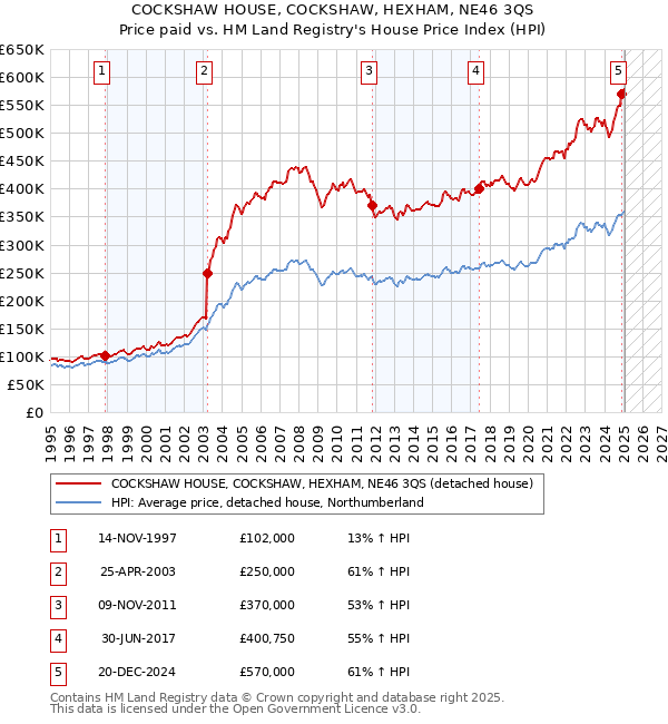 COCKSHAW HOUSE, COCKSHAW, HEXHAM, NE46 3QS: Price paid vs HM Land Registry's House Price Index