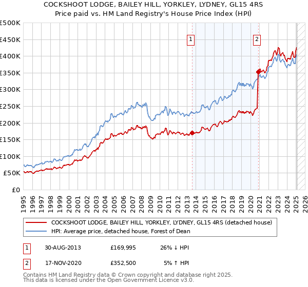 COCKSHOOT LODGE, BAILEY HILL, YORKLEY, LYDNEY, GL15 4RS: Price paid vs HM Land Registry's House Price Index