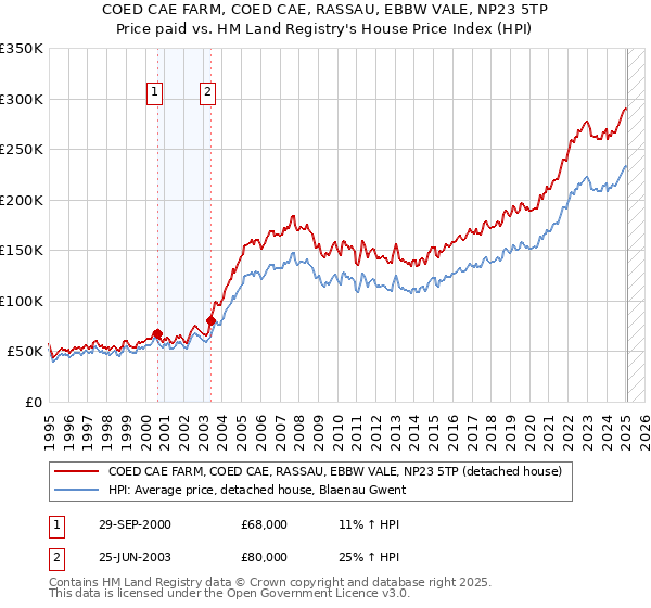 COED CAE FARM, COED CAE, RASSAU, EBBW VALE, NP23 5TP: Price paid vs HM Land Registry's House Price Index