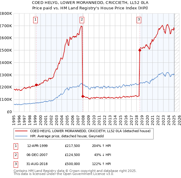 COED HELYG, LOWER MORANNEDD, CRICCIETH, LL52 0LA: Price paid vs HM Land Registry's House Price Index