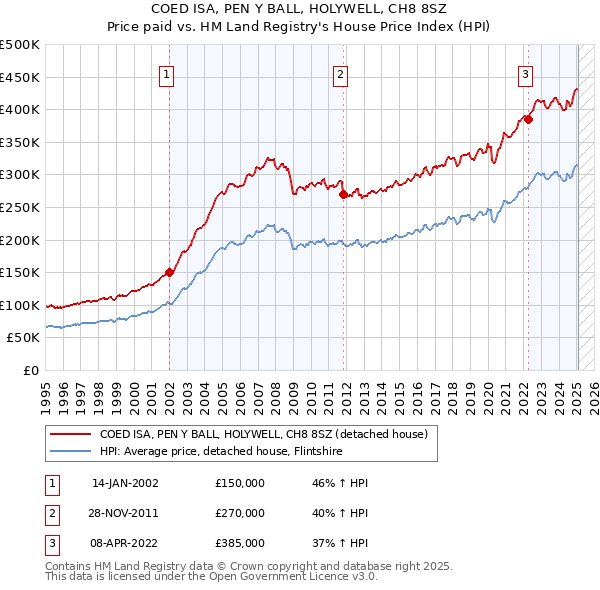 COED ISA, PEN Y BALL, HOLYWELL, CH8 8SZ: Price paid vs HM Land Registry's House Price Index