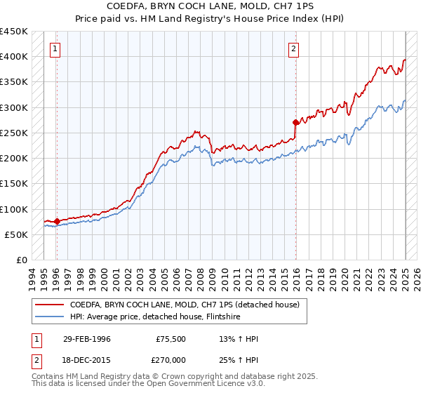 COEDFA, BRYN COCH LANE, MOLD, CH7 1PS: Price paid vs HM Land Registry's House Price Index