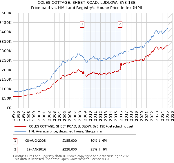 COLES COTTAGE, SHEET ROAD, LUDLOW, SY8 1SE: Price paid vs HM Land Registry's House Price Index