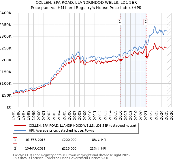 COLLEN, SPA ROAD, LLANDRINDOD WELLS, LD1 5ER: Price paid vs HM Land Registry's House Price Index